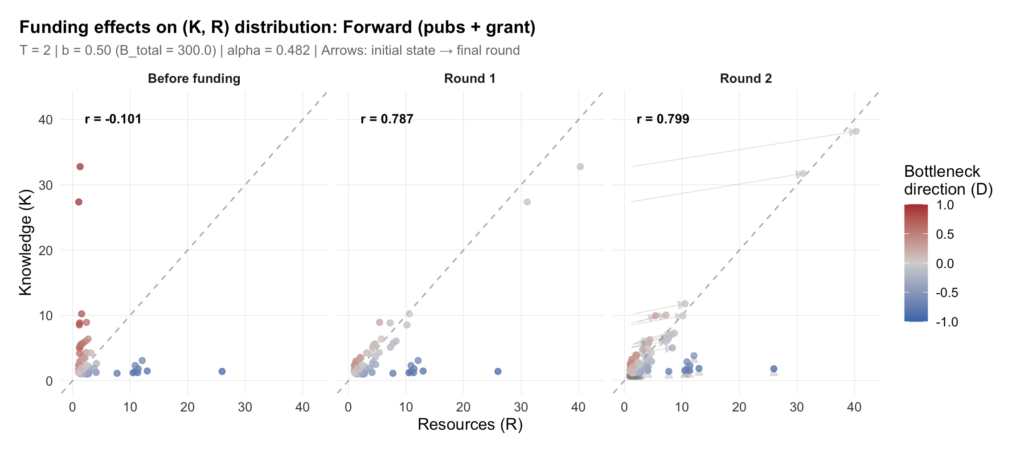 A series of three plots of researchers with their resources on the x-axis and capabilities on the y-axis where the left most plot is the initial condition, and the next two plots are the positions of the research community when grants have been targeted to move capable and under-resourced researchers toward the optimal frontier