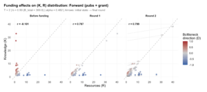 A series of three plots of researchers with their resources on the x-axis and capabilities on the y-axis where the left most plot is the initial condition, and the next two plots are the positions of the research community when grants have been targeted to move capable and under-resourced researchers toward the optimal frontier