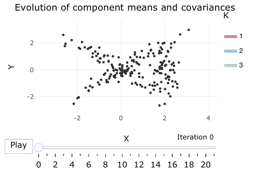 Screenshot of the EM Algorithm for Gaussian Mixtures model