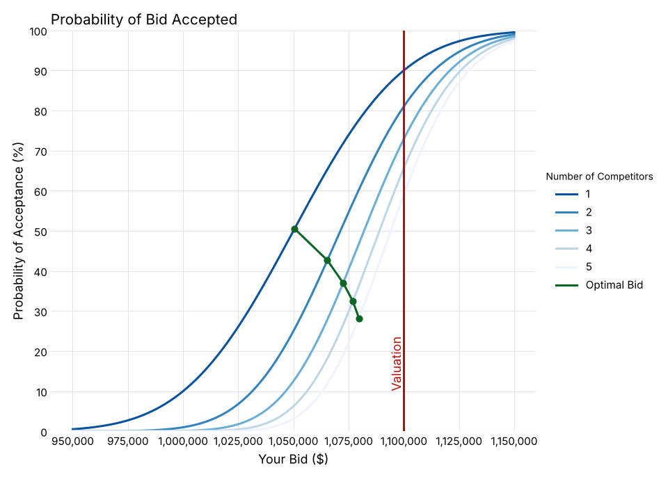 The app's plot of the probability that a bid is accepted, for one to five competitors, with the optimal bids and the valuation marked