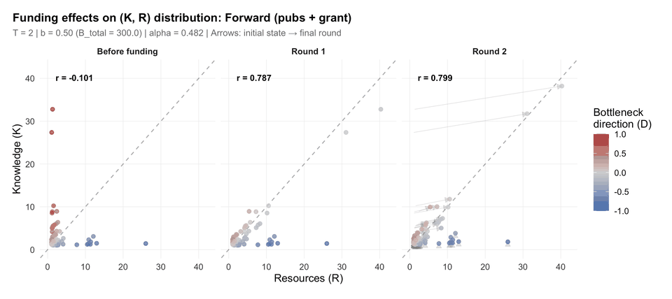 Screenshot of the Optimal Grant Funding for Scientific Production model