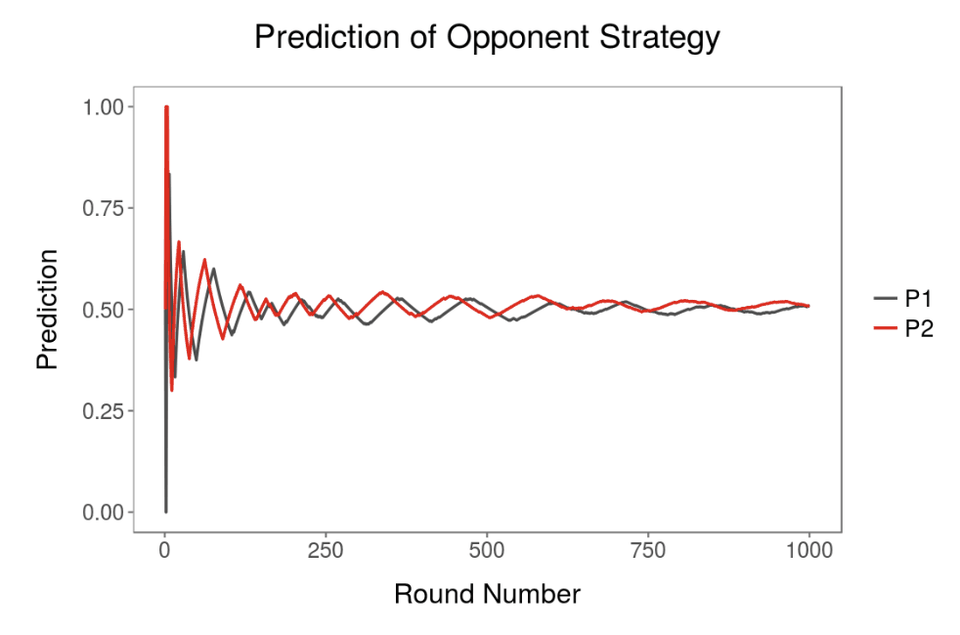 Screenshot of the Rationality and Prediction in Games of Uncertain Information model