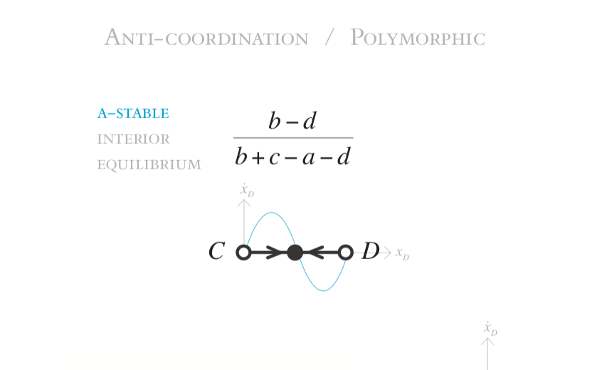 Infographic classifying 2×2 games under the replicator dynamics